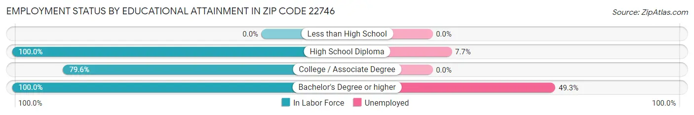 Employment Status by Educational Attainment in Zip Code 22746