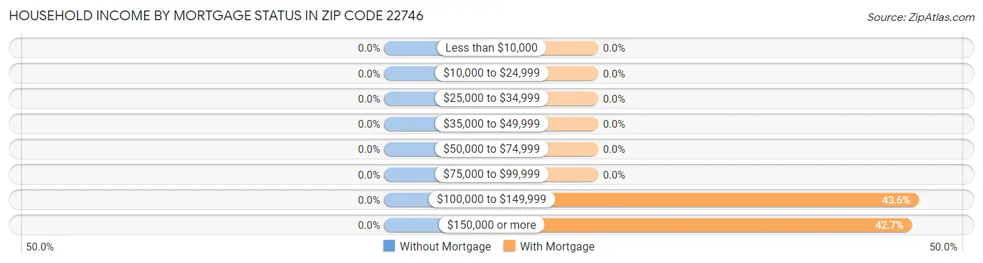 Household Income by Mortgage Status in Zip Code 22746