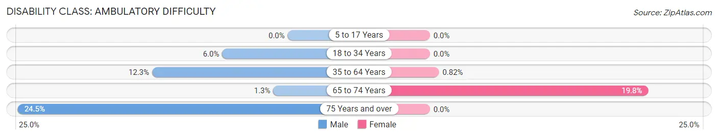 Disability in Zip Code 22747: <span>Ambulatory Difficulty</span>