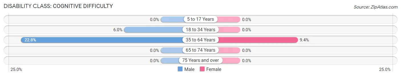 Disability in Zip Code 22747: <span>Cognitive Difficulty</span>