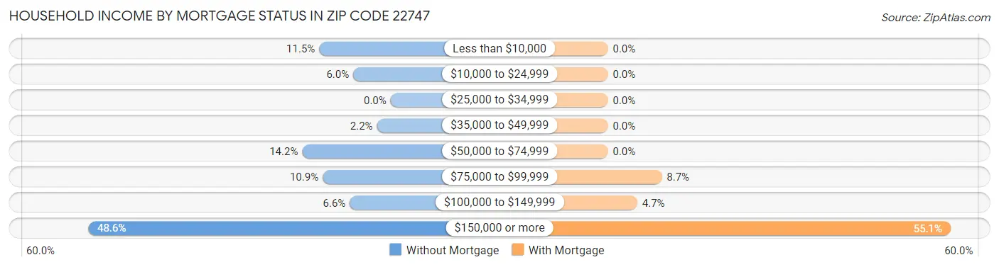 Household Income by Mortgage Status in Zip Code 22747