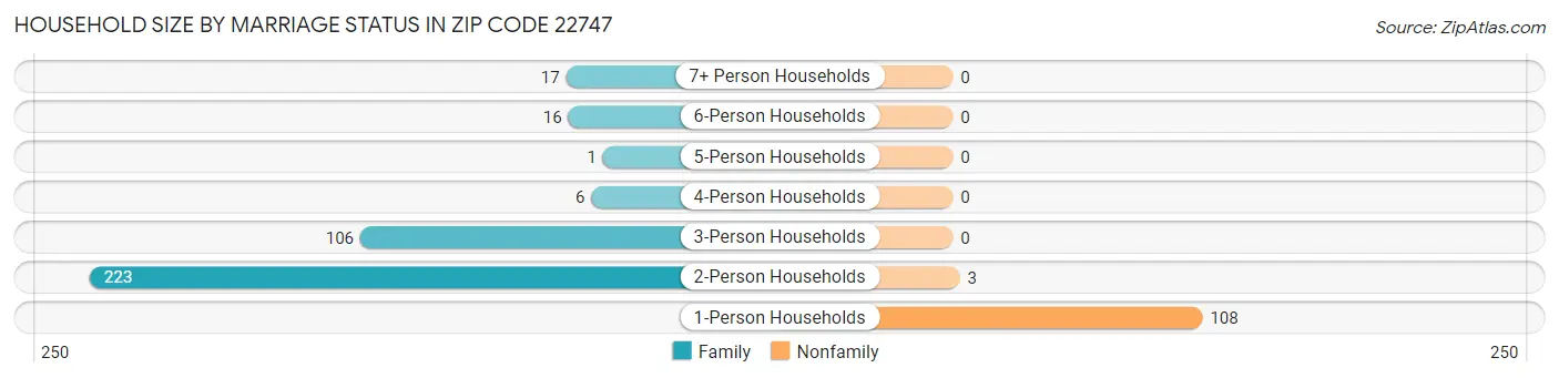 Household Size by Marriage Status in Zip Code 22747