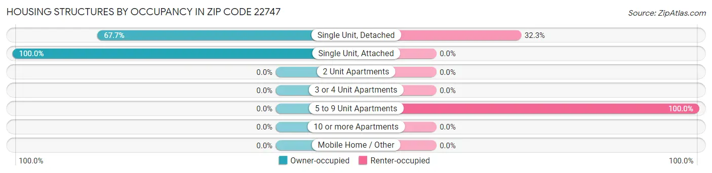 Housing Structures by Occupancy in Zip Code 22747