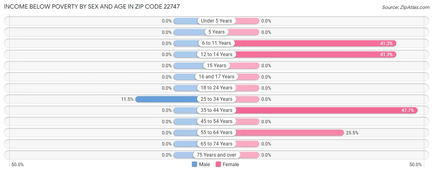 Income Below Poverty by Sex and Age in Zip Code 22747