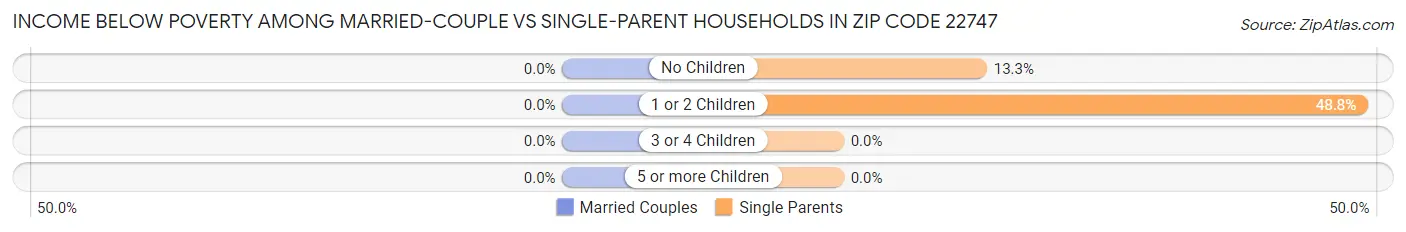 Income Below Poverty Among Married-Couple vs Single-Parent Households in Zip Code 22747