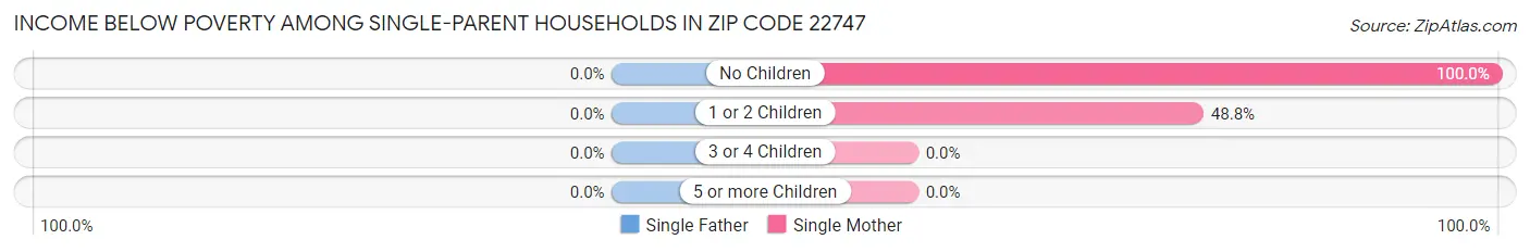 Income Below Poverty Among Single-Parent Households in Zip Code 22747