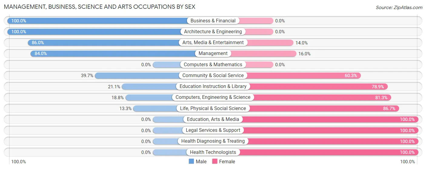 Management, Business, Science and Arts Occupations by Sex in Zip Code 22747
