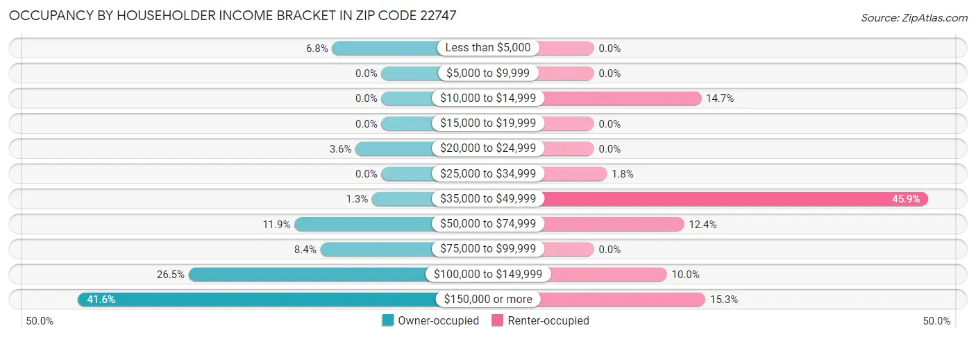 Occupancy by Householder Income Bracket in Zip Code 22747