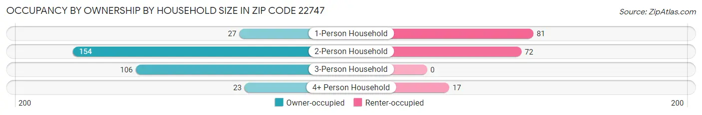 Occupancy by Ownership by Household Size in Zip Code 22747