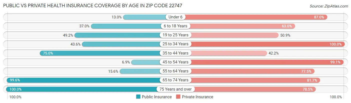Public vs Private Health Insurance Coverage by Age in Zip Code 22747