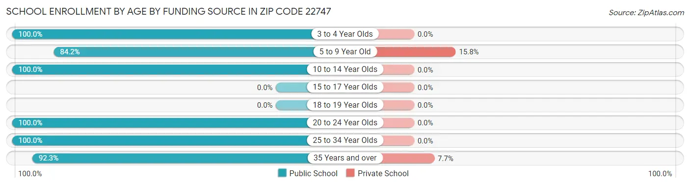 School Enrollment by Age by Funding Source in Zip Code 22747