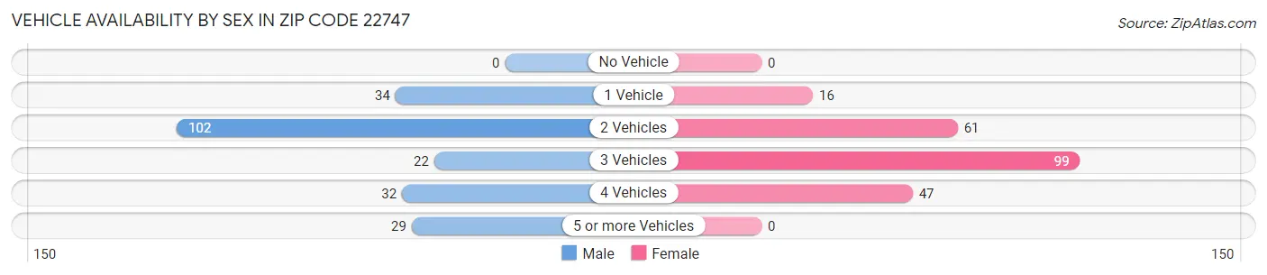 Vehicle Availability by Sex in Zip Code 22747