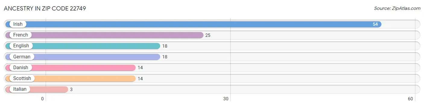 Ancestry in Zip Code 22749