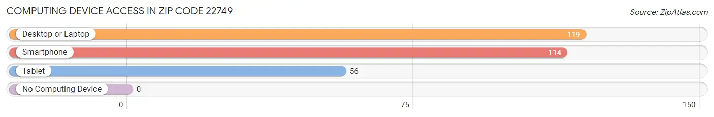 Computing Device Access in Zip Code 22749