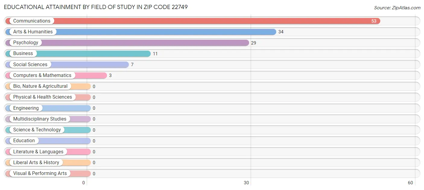 Educational Attainment by Field of Study in Zip Code 22749