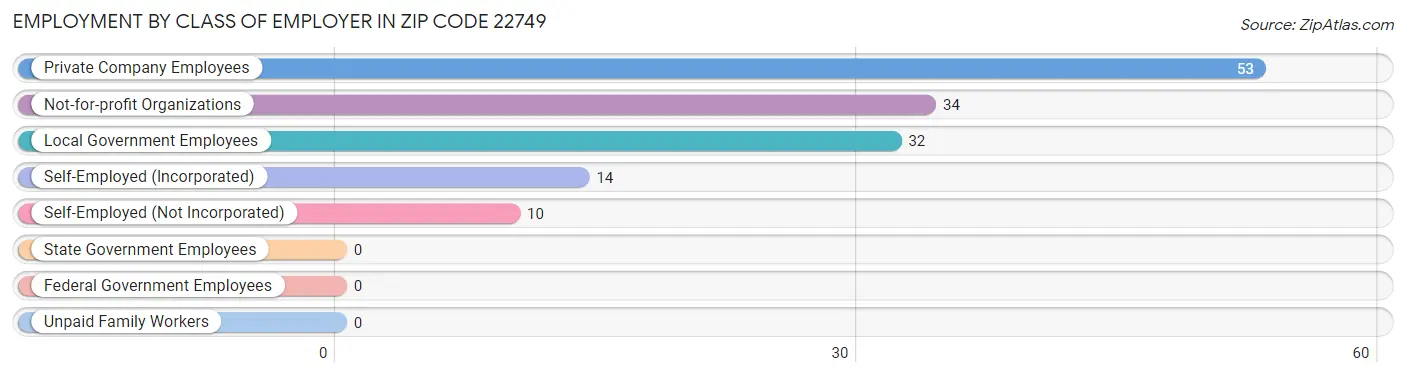 Employment by Class of Employer in Zip Code 22749