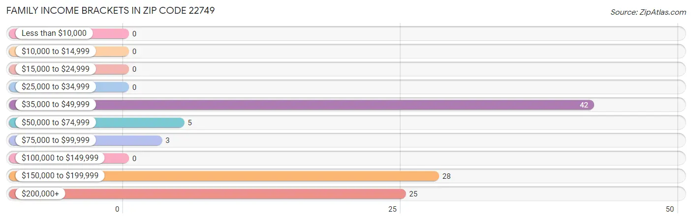 Family Income Brackets in Zip Code 22749