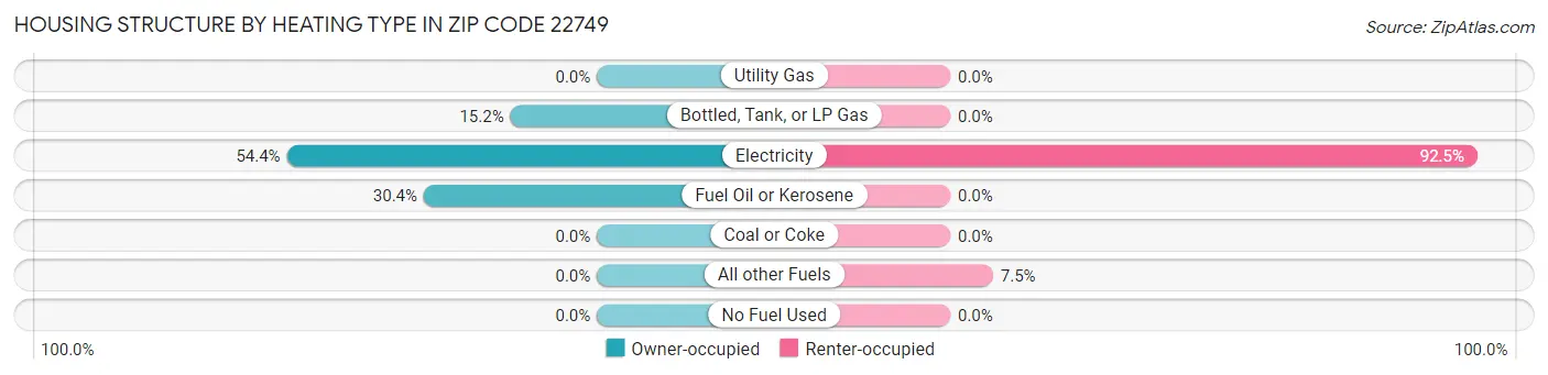 Housing Structure by Heating Type in Zip Code 22749