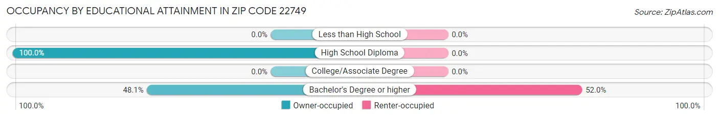 Occupancy by Educational Attainment in Zip Code 22749