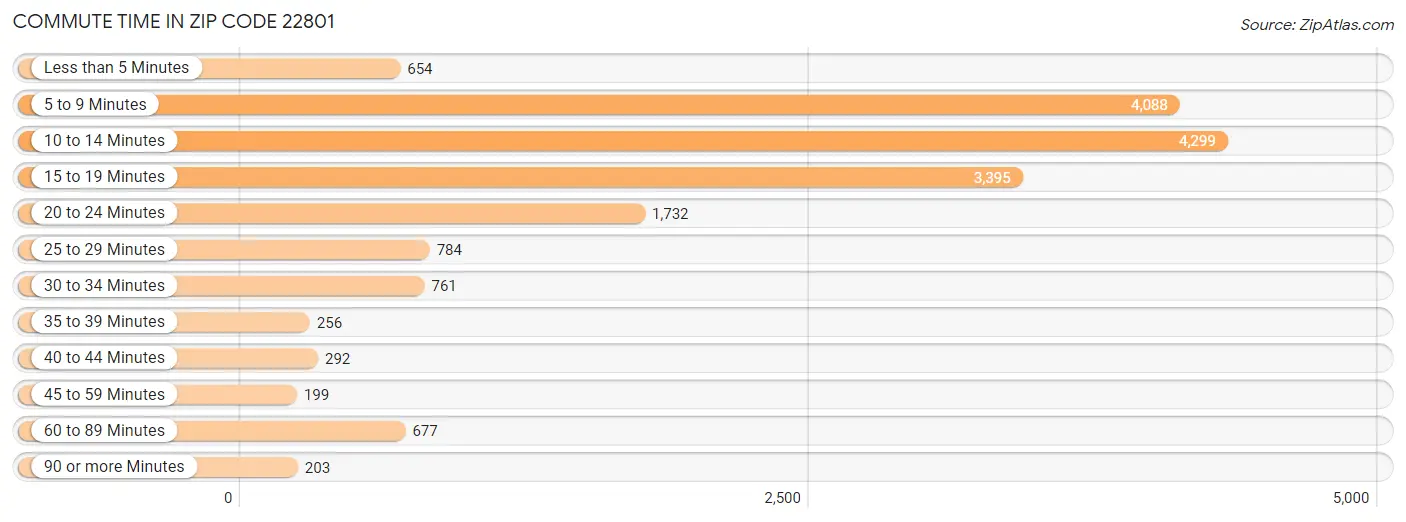 Commute Time in Zip Code 22801