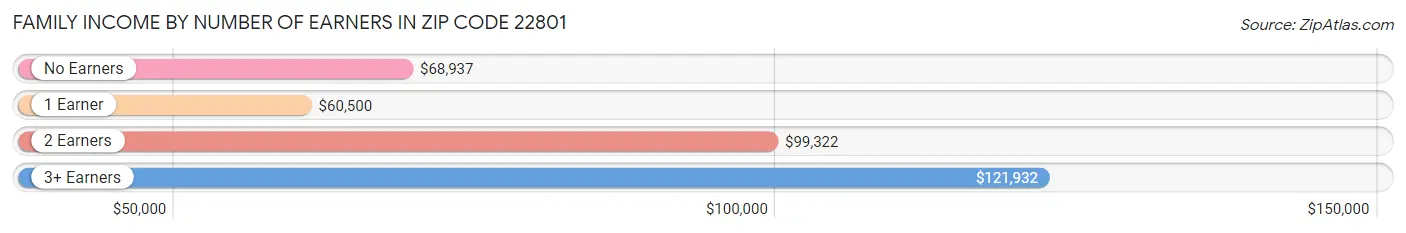 Family Income by Number of Earners in Zip Code 22801