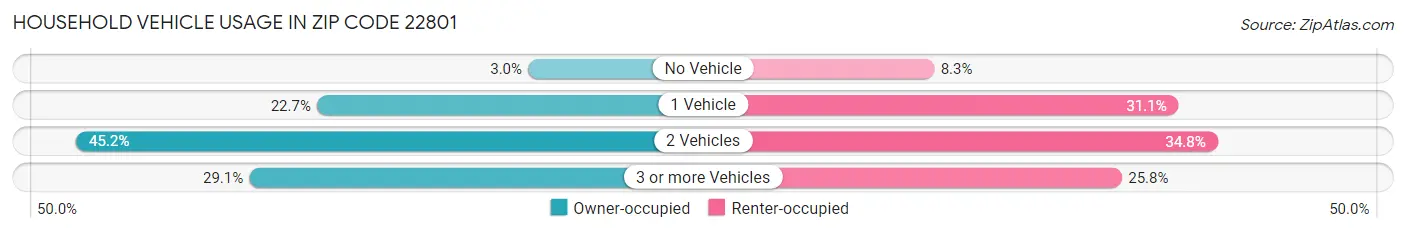 Household Vehicle Usage in Zip Code 22801