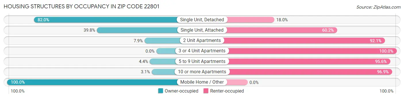 Housing Structures by Occupancy in Zip Code 22801