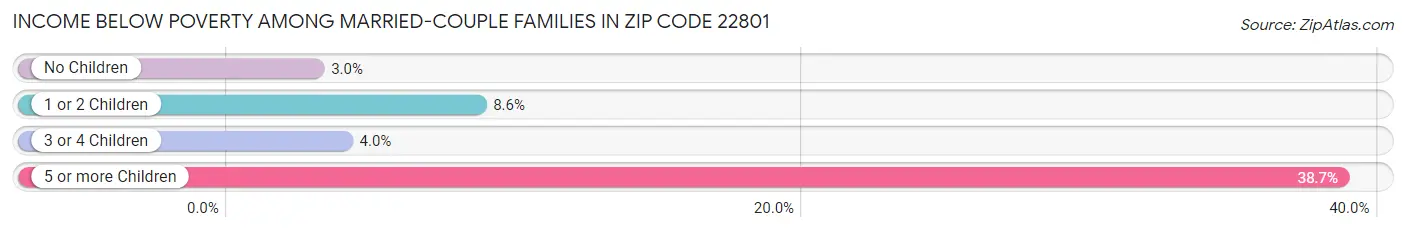 Income Below Poverty Among Married-Couple Families in Zip Code 22801