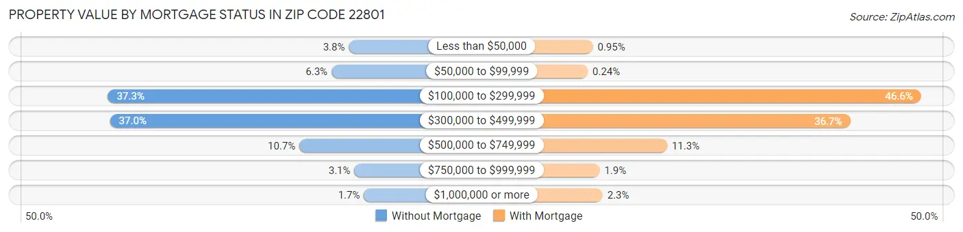 Property Value by Mortgage Status in Zip Code 22801