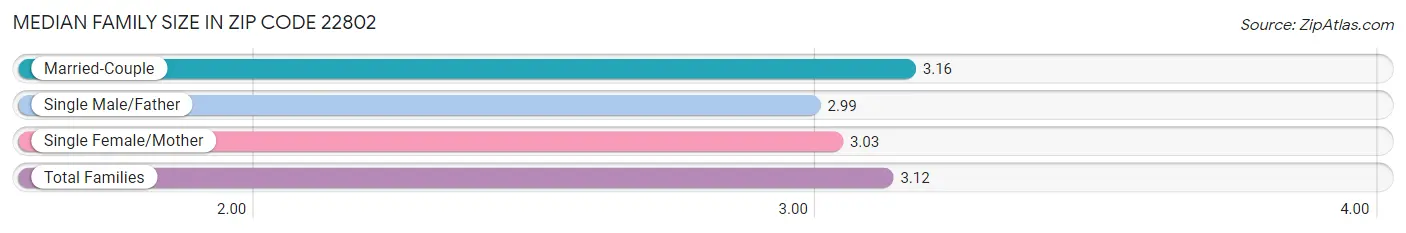 Median Family Size in Zip Code 22802