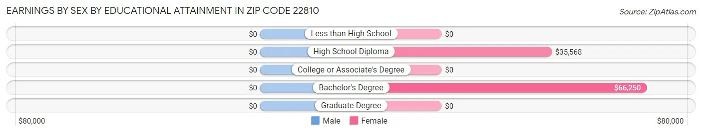 Earnings by Sex by Educational Attainment in Zip Code 22810