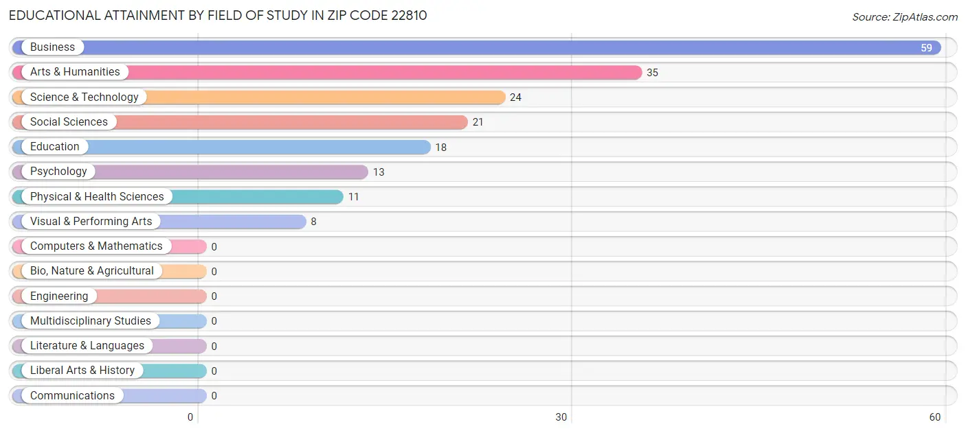 Educational Attainment by Field of Study in Zip Code 22810