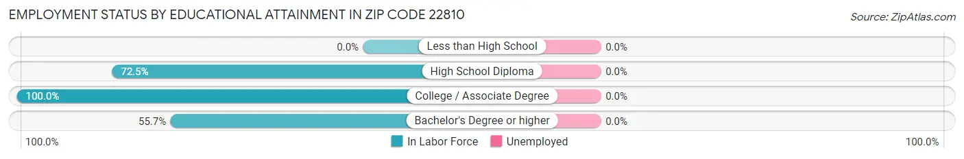 Employment Status by Educational Attainment in Zip Code 22810