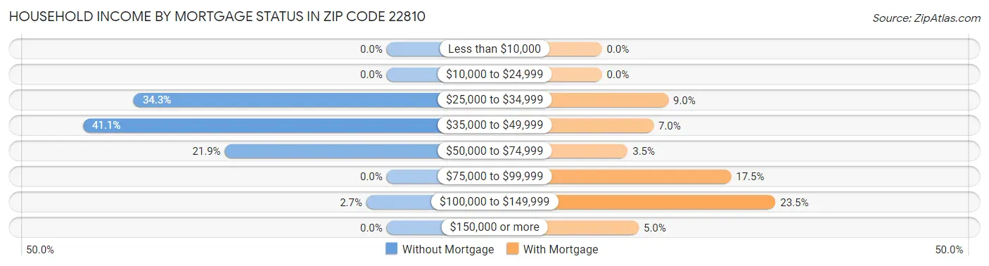 Household Income by Mortgage Status in Zip Code 22810