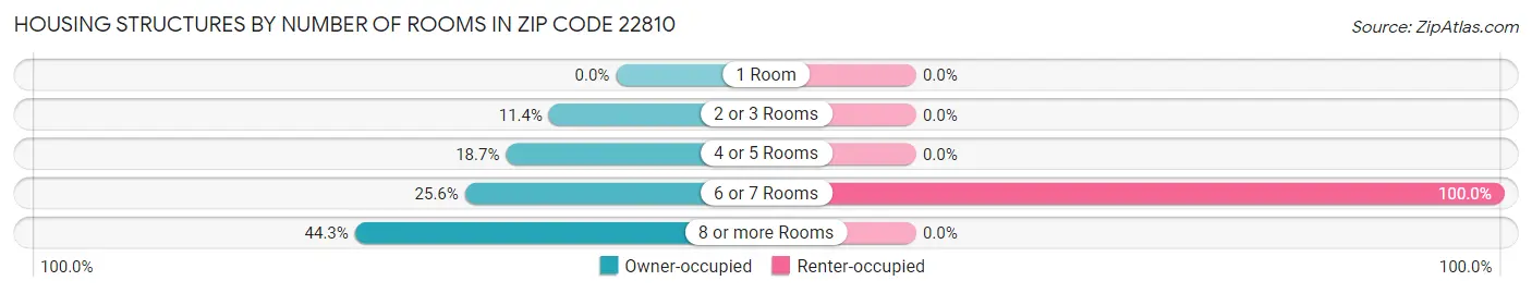 Housing Structures by Number of Rooms in Zip Code 22810