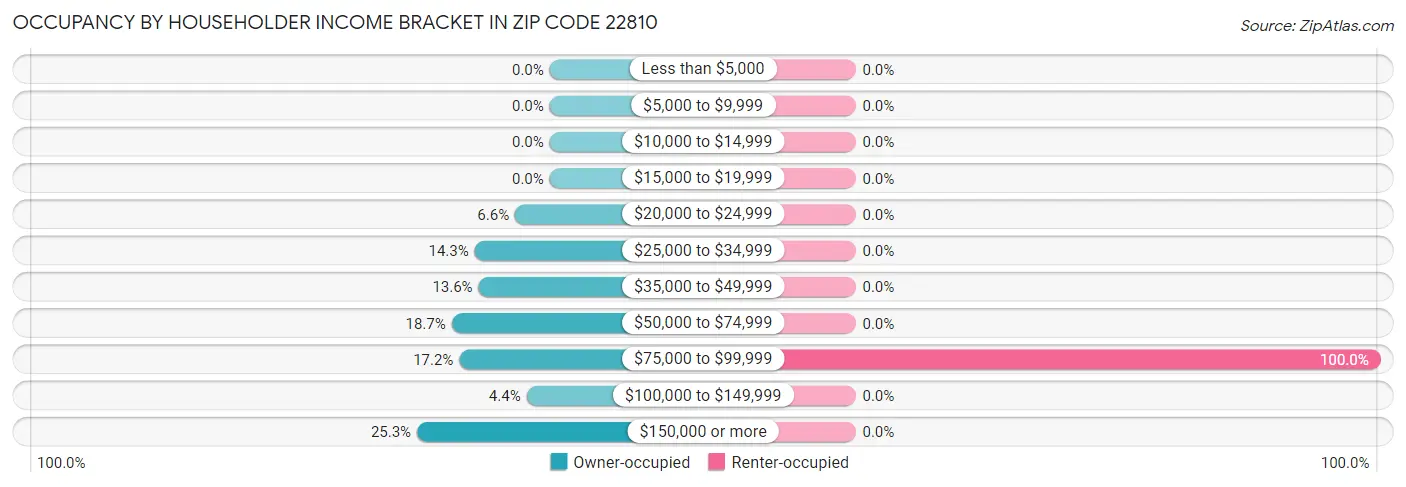 Occupancy by Householder Income Bracket in Zip Code 22810