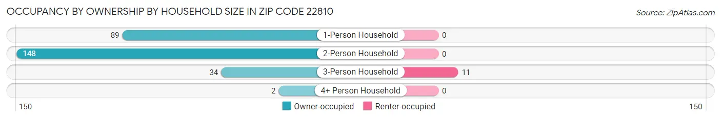 Occupancy by Ownership by Household Size in Zip Code 22810