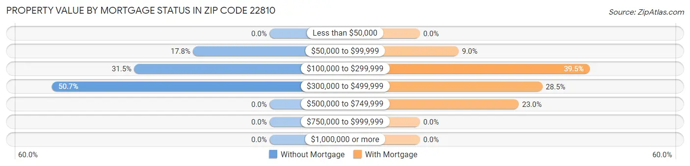 Property Value by Mortgage Status in Zip Code 22810