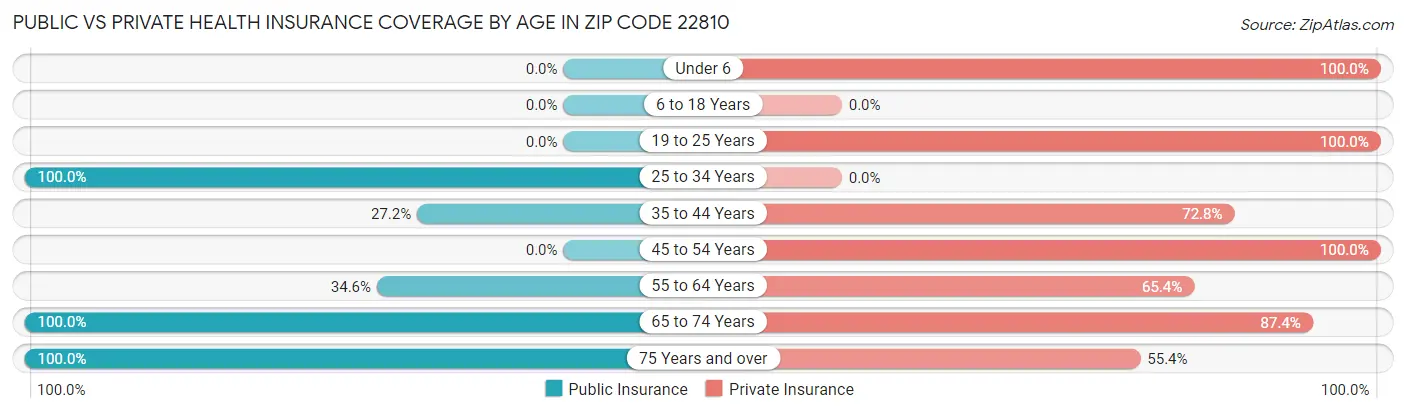 Public vs Private Health Insurance Coverage by Age in Zip Code 22810