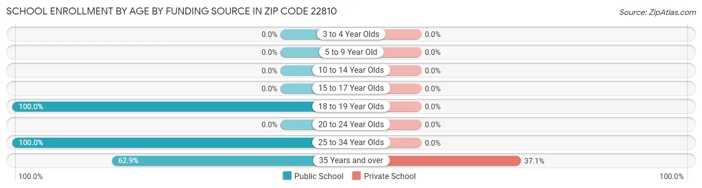 School Enrollment by Age by Funding Source in Zip Code 22810