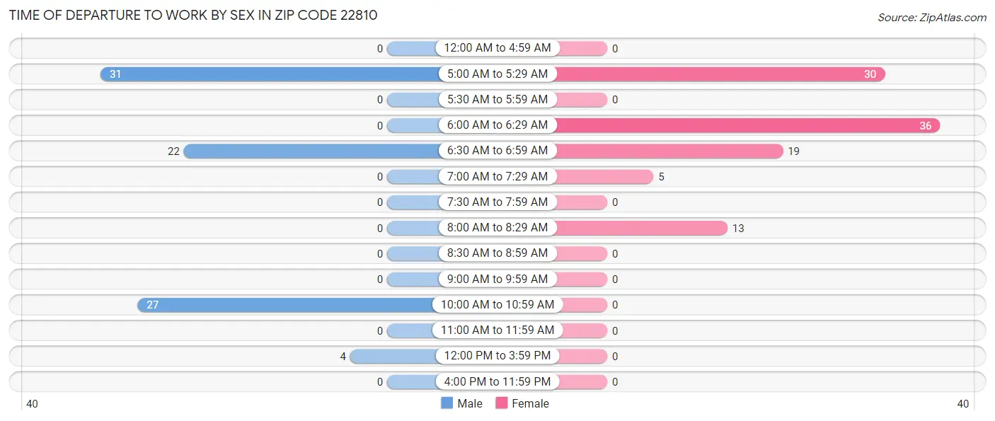 Time of Departure to Work by Sex in Zip Code 22810