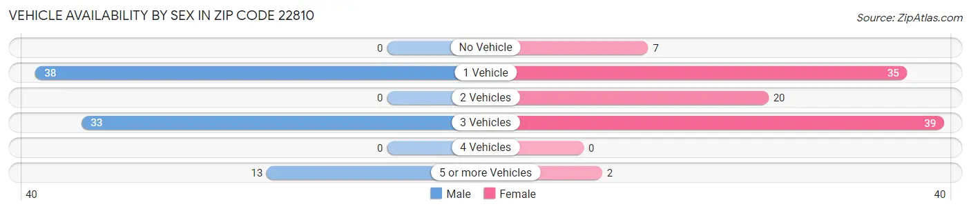 Vehicle Availability by Sex in Zip Code 22810