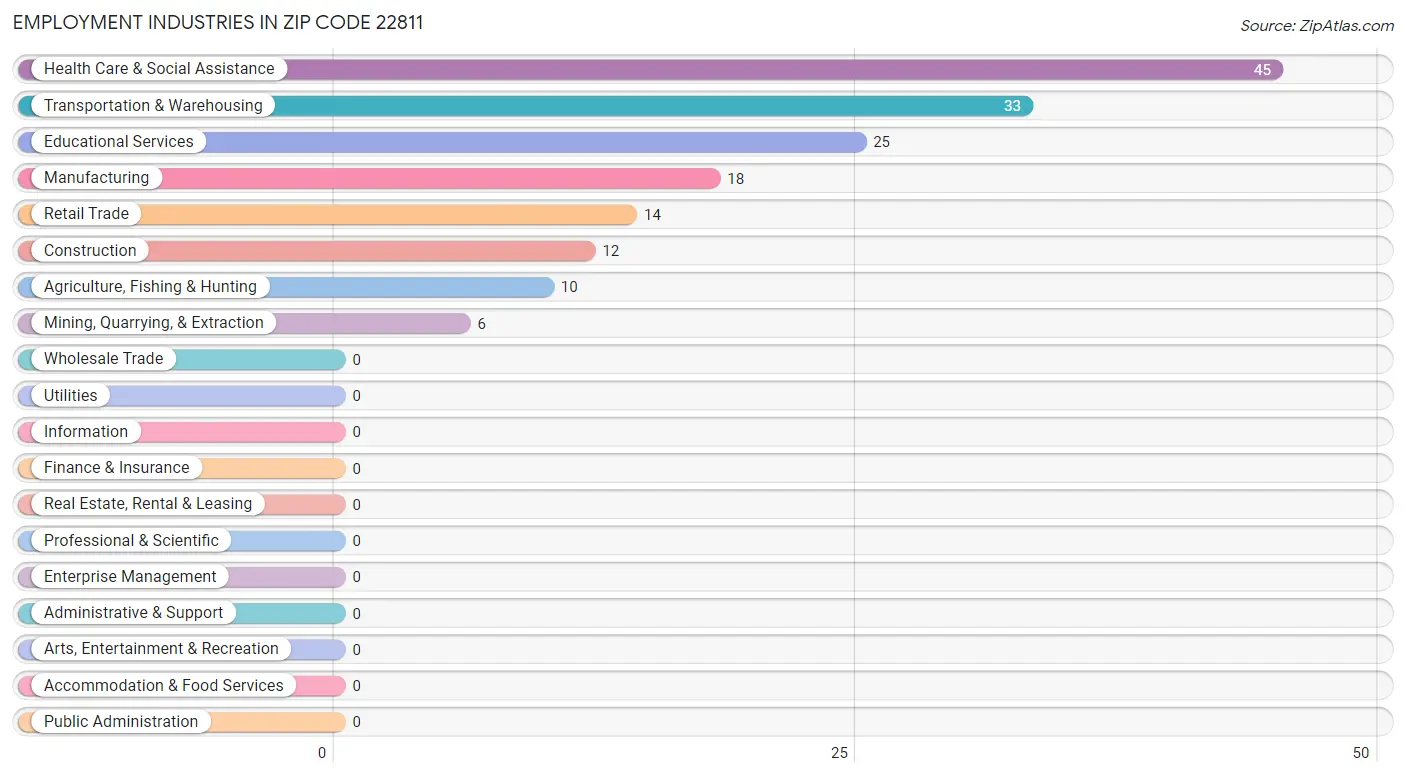 Employment Industries in Zip Code 22811