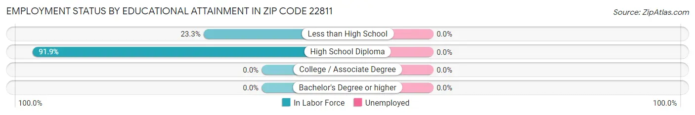 Employment Status by Educational Attainment in Zip Code 22811