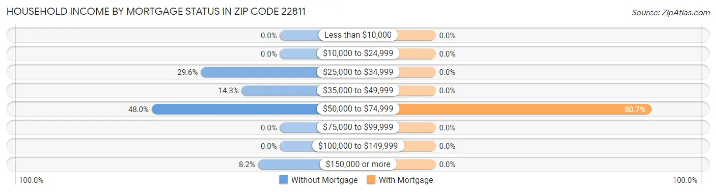 Household Income by Mortgage Status in Zip Code 22811