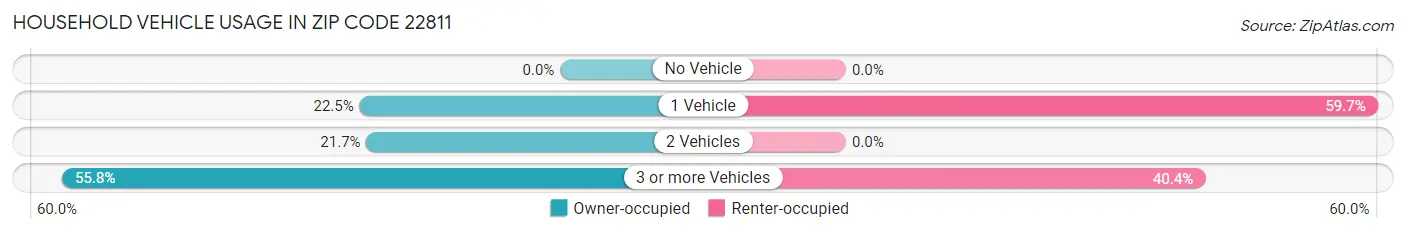 Household Vehicle Usage in Zip Code 22811