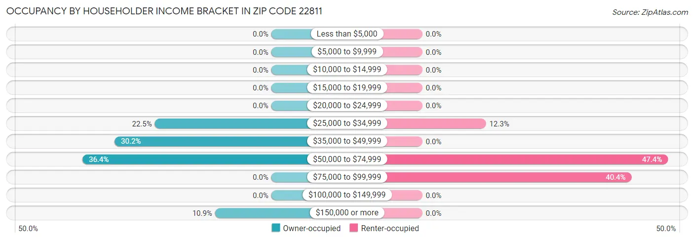 Occupancy by Householder Income Bracket in Zip Code 22811