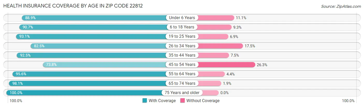 Health Insurance Coverage by Age in Zip Code 22812