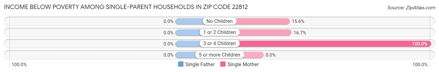 Income Below Poverty Among Single-Parent Households in Zip Code 22812