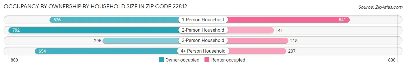 Occupancy by Ownership by Household Size in Zip Code 22812